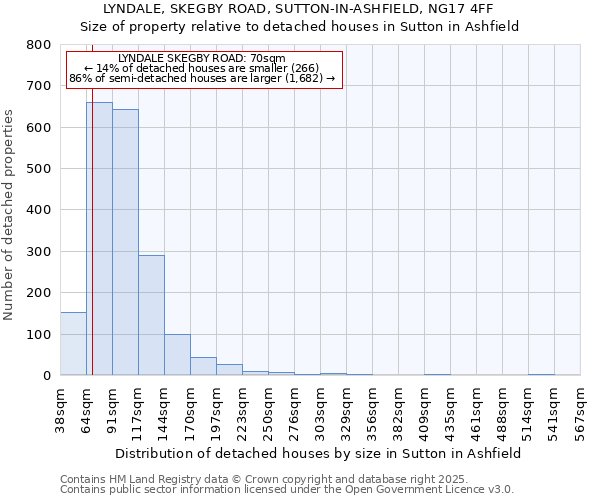 LYNDALE, SKEGBY ROAD, SUTTON-IN-ASHFIELD, NG17 4FF: Size of property relative to detached houses houses in Sutton in Ashfield
