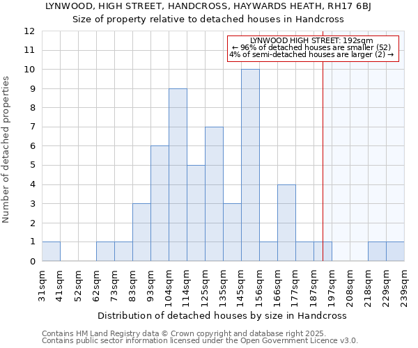 LYNWOOD, HIGH STREET, HANDCROSS, HAYWARDS HEATH, RH17 6BJ: Size of property relative to detached houses houses in Handcross
