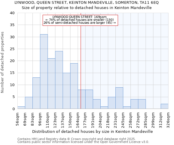 LYNWOOD, QUEEN STREET, KEINTON MANDEVILLE, SOMERTON, TA11 6EQ: Size of property relative to detached houses houses in Keinton Mandeville