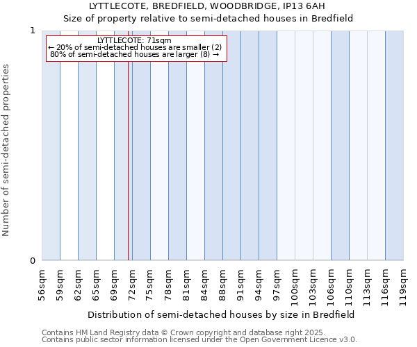 LYTTLECOTE, BREDFIELD, WOODBRIDGE, IP13 6AH: Size of property relative to semi-detached houses houses in Bredfield