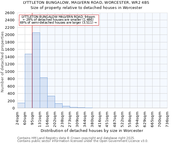 LYTTLETON BUNGALOW, MALVERN ROAD, WORCESTER, WR2 4BS: Size of property relative to detached houses houses in Worcester