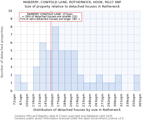 MABERRY, COWFOLD LANE, ROTHERWICK, HOOK, RG27 9BP: Size of property relative to detached houses houses in Rotherwick