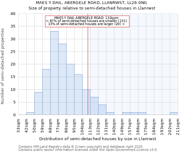 MAES Y DAIL, ABERGELE ROAD, LLANRWST, LL26 0NG: Size of property relative to semi-detached houses houses in Llanrwst
