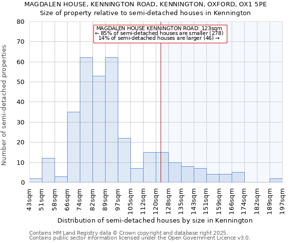 MAGDALEN HOUSE, KENNINGTON ROAD, KENNINGTON, OXFORD, OX1 5PE: Size of property relative to semi-detached houses houses in Kennington