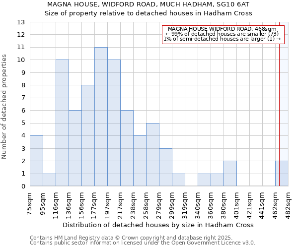 MAGNA HOUSE, WIDFORD ROAD, MUCH HADHAM, SG10 6AT: Size of property relative to detached houses houses in Hadham Cross