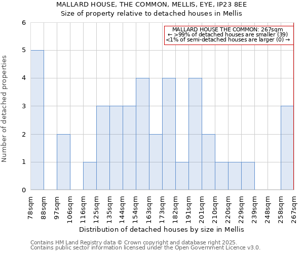 MALLARD HOUSE, THE COMMON, MELLIS, EYE, IP23 8EE: Size of property relative to detached houses houses in Mellis