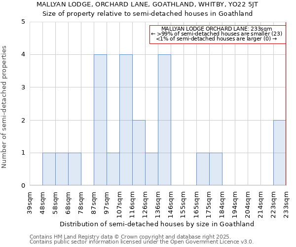 MALLYAN LODGE, ORCHARD LANE, GOATHLAND, WHITBY, YO22 5JT: Size of property relative to semi-detached houses houses in Goathland