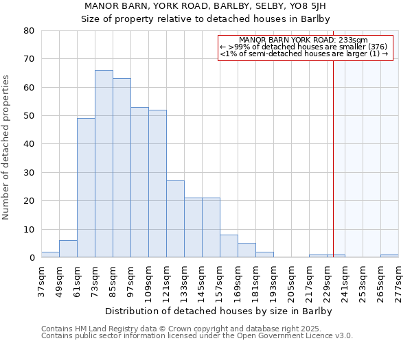 MANOR BARN, YORK ROAD, BARLBY, SELBY, YO8 5JH: Size of property relative to detached houses houses in Barlby