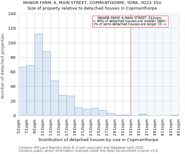 MANOR FARM, 6, MAIN STREET, COPMANTHORPE, YORK, YO23 3SU: Size of property relative to detached houses houses in Copmanthorpe