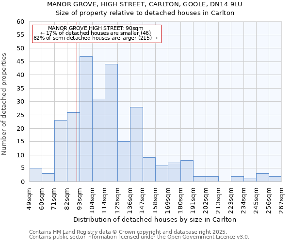 MANOR GROVE, HIGH STREET, CARLTON, GOOLE, DN14 9LU: Size of property relative to detached houses houses in Carlton