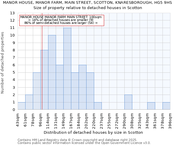 MANOR HOUSE, MANOR FARM, MAIN STREET, SCOTTON, KNARESBOROUGH, HG5 9HS: Size of property relative to detached houses houses in Scotton
