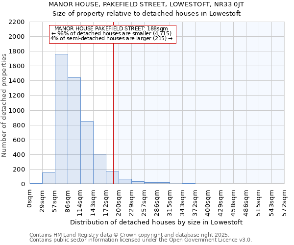 MANOR HOUSE, PAKEFIELD STREET, LOWESTOFT, NR33 0JT: Size of property relative to detached houses houses in Lowestoft