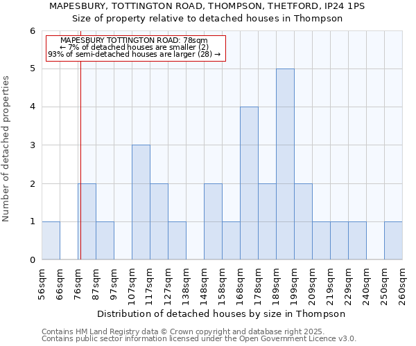 MAPESBURY, TOTTINGTON ROAD, THOMPSON, THETFORD, IP24 1PS: Size of property relative to detached houses houses in Thompson