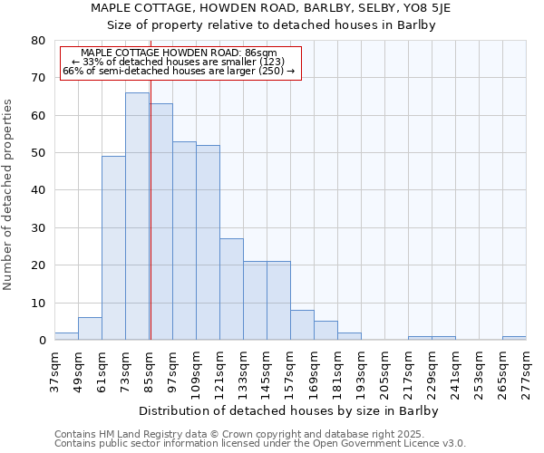 MAPLE COTTAGE, HOWDEN ROAD, BARLBY, SELBY, YO8 5JE: Size of property relative to detached houses houses in Barlby