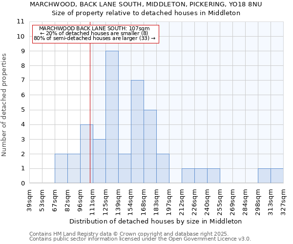 MARCHWOOD, BACK LANE SOUTH, MIDDLETON, PICKERING, YO18 8NU: Size of property relative to detached houses houses in Middleton
