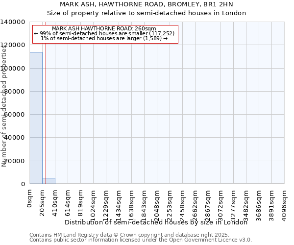 MARK ASH, HAWTHORNE ROAD, BROMLEY, BR1 2HN: Size of property relative to semi-detached houses houses in London