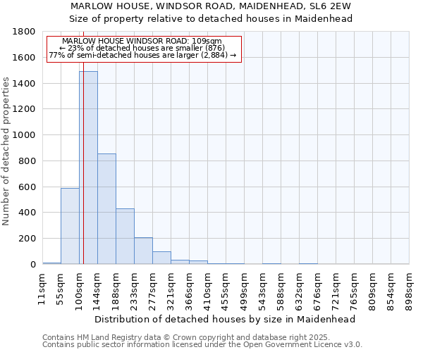 MARLOW HOUSE, WINDSOR ROAD, MAIDENHEAD, SL6 2EW: Size of property relative to detached houses houses in Maidenhead