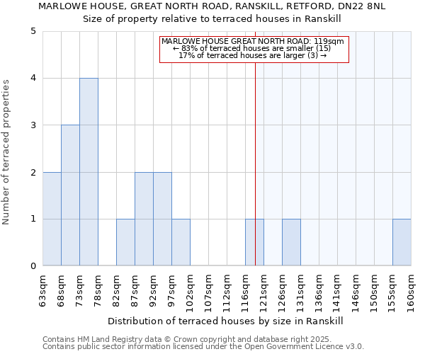 MARLOWE HOUSE, GREAT NORTH ROAD, RANSKILL, RETFORD, DN22 8NL: Size of property relative to terraced houses houses in Ranskill