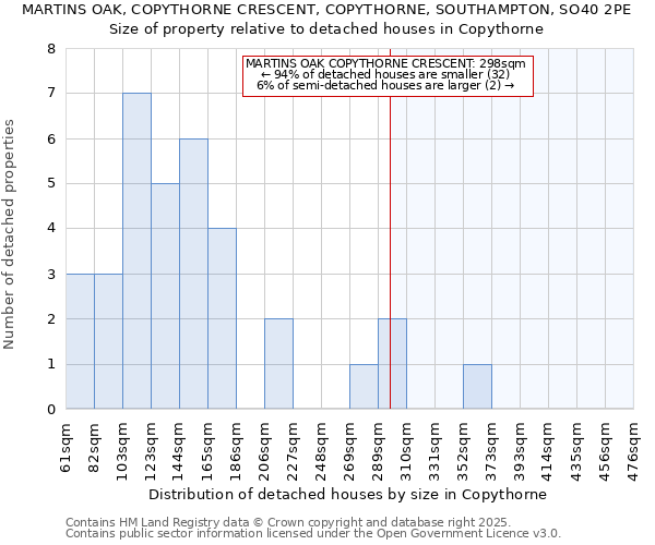 MARTINS OAK, COPYTHORNE CRESCENT, COPYTHORNE, SOUTHAMPTON, SO40 2PE: Size of property relative to detached houses houses in Copythorne