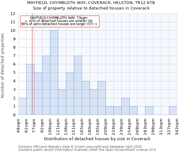 MAYFIELD, CHYMBLOTH WAY, COVERACK, HELSTON, TR12 6TB: Size of property relative to detached houses houses in Coverack