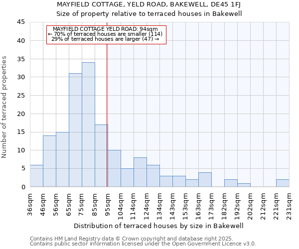 MAYFIELD COTTAGE, YELD ROAD, BAKEWELL, DE45 1FJ: Size of property relative to terraced houses houses in Bakewell