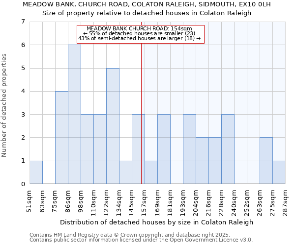 MEADOW BANK, CHURCH ROAD, COLATON RALEIGH, SIDMOUTH, EX10 0LH: Size of property relative to detached houses houses in Colaton Raleigh