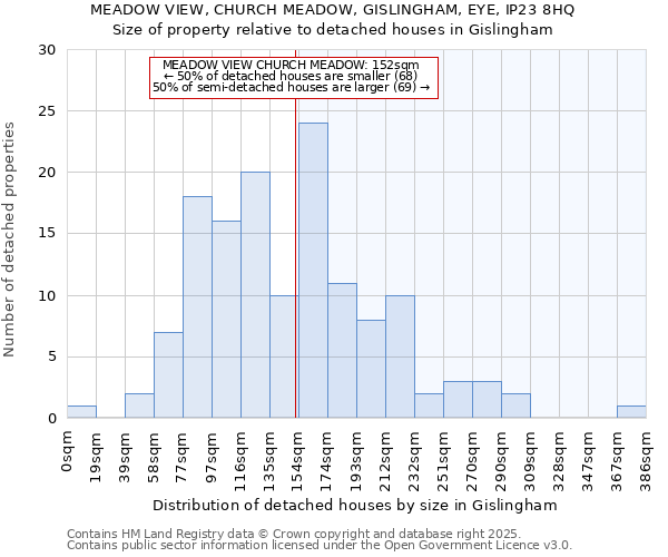 MEADOW VIEW, CHURCH MEADOW, GISLINGHAM, EYE, IP23 8HQ: Size of property relative to detached houses houses in Gislingham