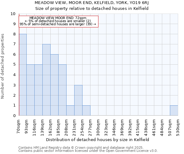 MEADOW VIEW, MOOR END, KELFIELD, YORK, YO19 6RJ: Size of property relative to detached houses houses in Kelfield