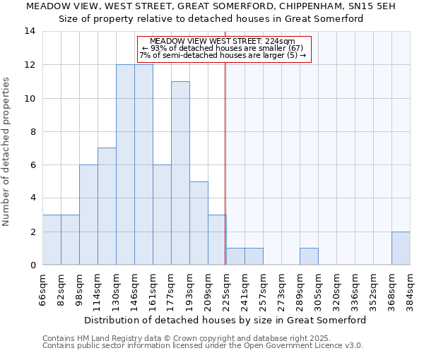 MEADOW VIEW, WEST STREET, GREAT SOMERFORD, CHIPPENHAM, SN15 5EH: Size of property relative to detached houses houses in Great Somerford
