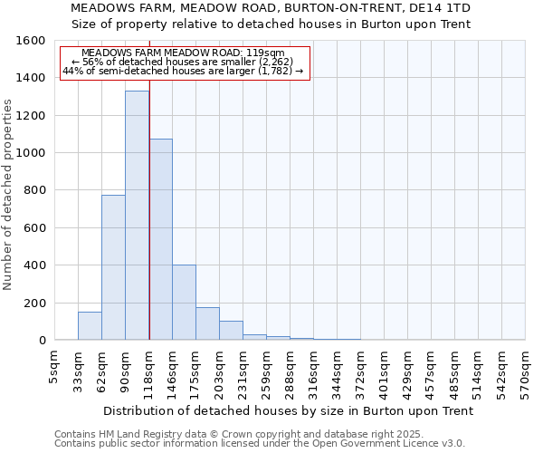 MEADOWS FARM, MEADOW ROAD, BURTON-ON-TRENT, DE14 1TD: Size of property relative to detached houses houses in Burton upon Trent