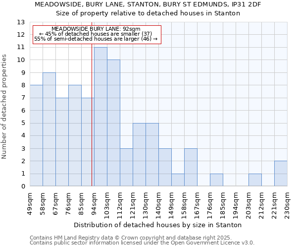 MEADOWSIDE, BURY LANE, STANTON, BURY ST EDMUNDS, IP31 2DF: Size of property relative to detached houses houses in Stanton