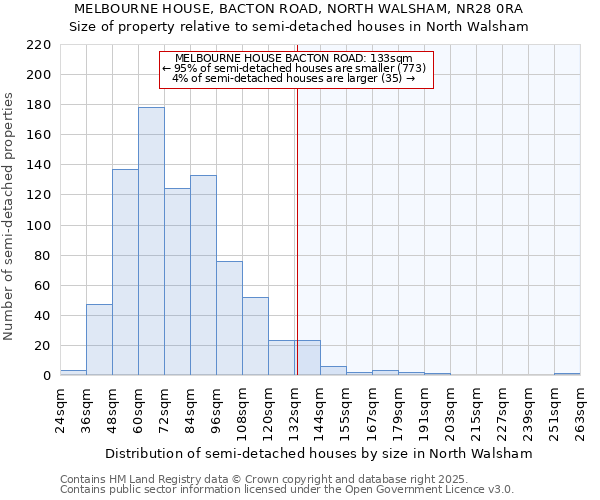 MELBOURNE HOUSE, BACTON ROAD, NORTH WALSHAM, NR28 0RA: Size of property relative to semi-detached houses houses in North Walsham