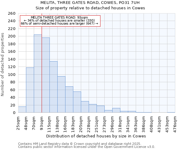 MELITA, THREE GATES ROAD, COWES, PO31 7UH: Size of property relative to detached houses houses in Cowes