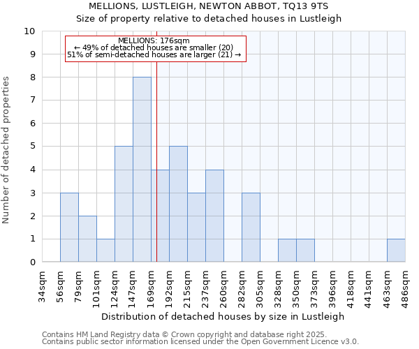 MELLIONS, LUSTLEIGH, NEWTON ABBOT, TQ13 9TS: Size of property relative to detached houses houses in Lustleigh