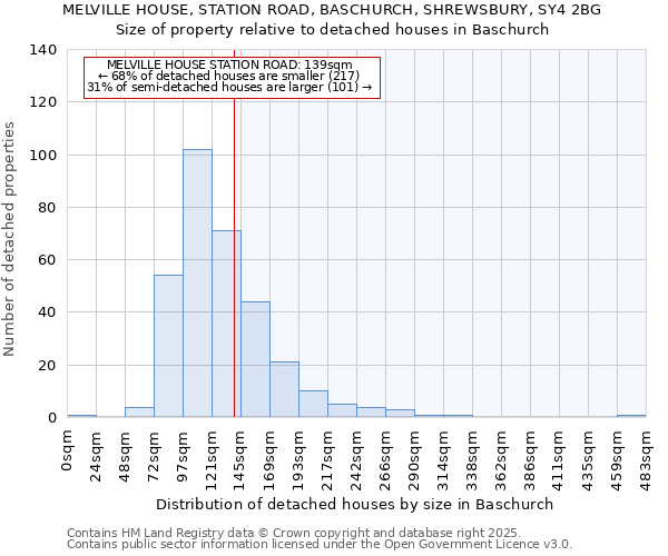 MELVILLE HOUSE, STATION ROAD, BASCHURCH, SHREWSBURY, SY4 2BG: Size of property relative to detached houses houses in Baschurch