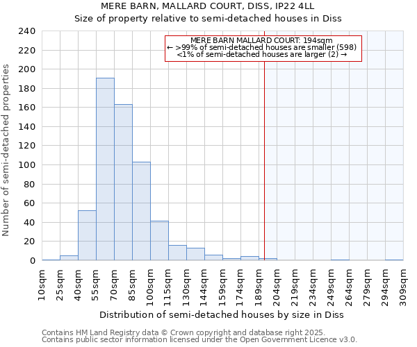 MERE BARN, MALLARD COURT, DISS, IP22 4LL: Size of property relative to semi-detached houses houses in Diss