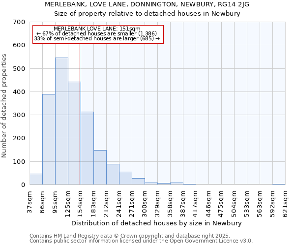 MERLEBANK, LOVE LANE, DONNINGTON, NEWBURY, RG14 2JG: Size of property relative to detached houses houses in Newbury