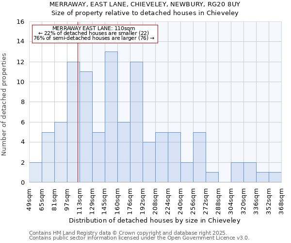 MERRAWAY, EAST LANE, CHIEVELEY, NEWBURY, RG20 8UY: Size of property relative to detached houses houses in Chieveley