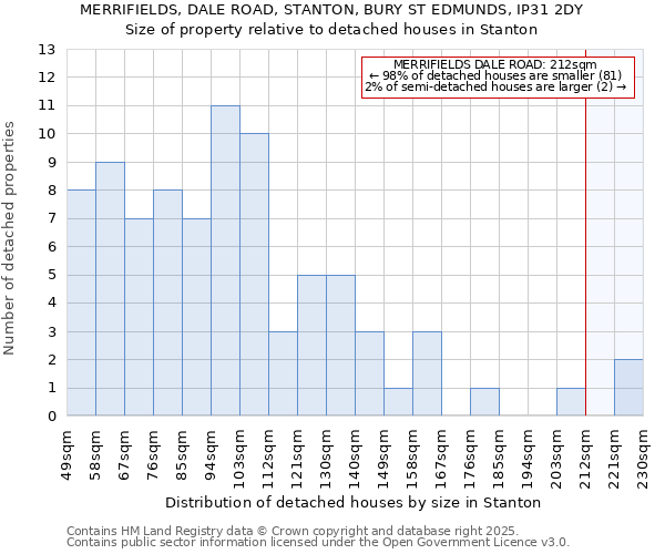 MERRIFIELDS, DALE ROAD, STANTON, BURY ST EDMUNDS, IP31 2DY: Size of property relative to detached houses houses in Stanton