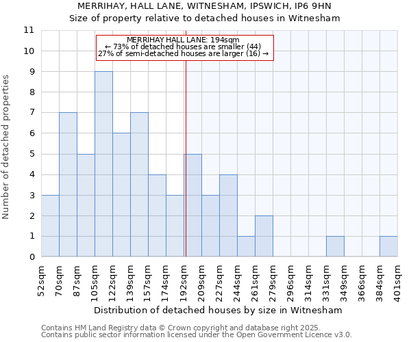 MERRIHAY, HALL LANE, WITNESHAM, IPSWICH, IP6 9HN: Size of property relative to detached houses houses in Witnesham
