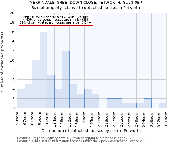 MERRINDALE, SHEEPDOWN CLOSE, PETWORTH, GU28 0BP: Size of property relative to detached houses houses in Petworth
