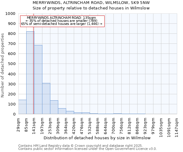 MERRYWINDS, ALTRINCHAM ROAD, WILMSLOW, SK9 5NW: Size of property relative to detached houses houses in Wilmslow