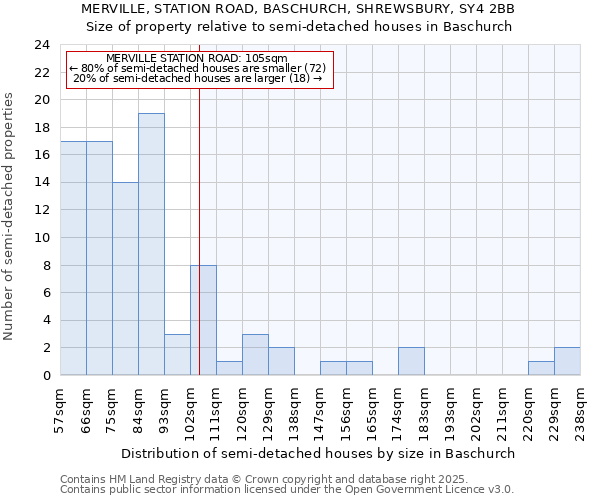 MERVILLE, STATION ROAD, BASCHURCH, SHREWSBURY, SY4 2BB: Size of property relative to semi-detached houses houses in Baschurch