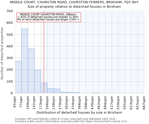 MIDDLE COURT, CHURSTON ROAD, CHURSTON FERRERS, BRIXHAM, TQ5 0HY: Size of property relative to detached houses houses in Brixham