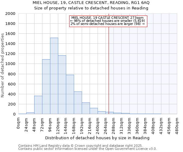 MIEL HOUSE, 19, CASTLE CRESCENT, READING, RG1 6AQ: Size of property relative to detached houses houses in Reading