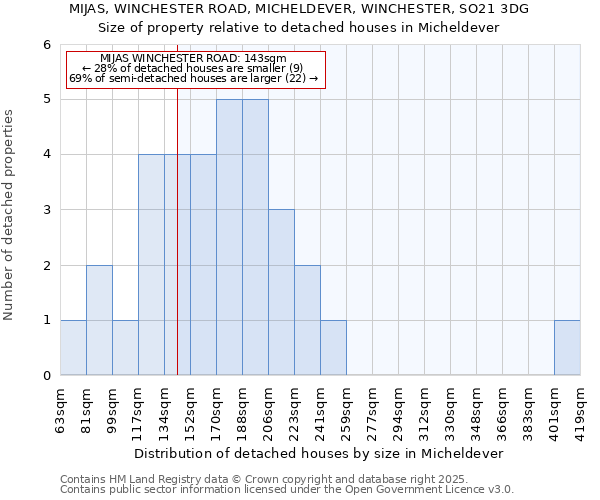 MIJAS, WINCHESTER ROAD, MICHELDEVER, WINCHESTER, SO21 3DG: Size of property relative to detached houses houses in Micheldever
