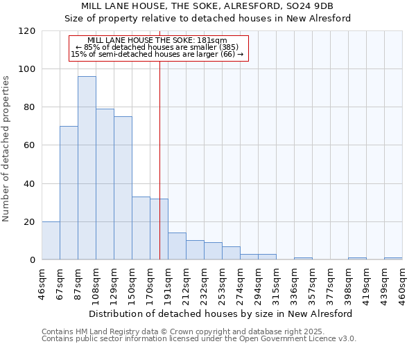 MILL LANE HOUSE, THE SOKE, ALRESFORD, SO24 9DB: Size of property relative to detached houses houses in New Alresford