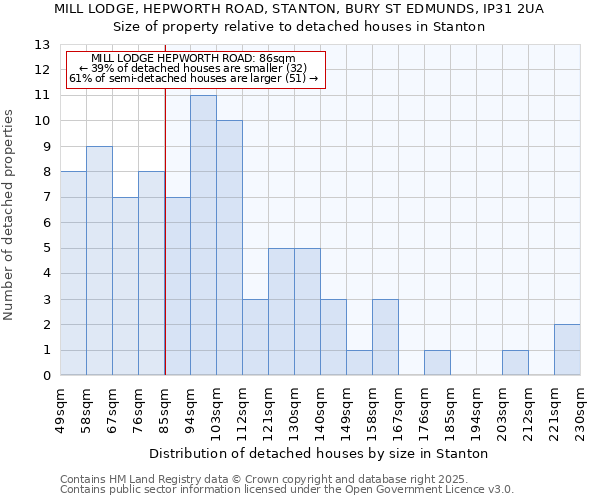 MILL LODGE, HEPWORTH ROAD, STANTON, BURY ST EDMUNDS, IP31 2UA: Size of property relative to detached houses houses in Stanton