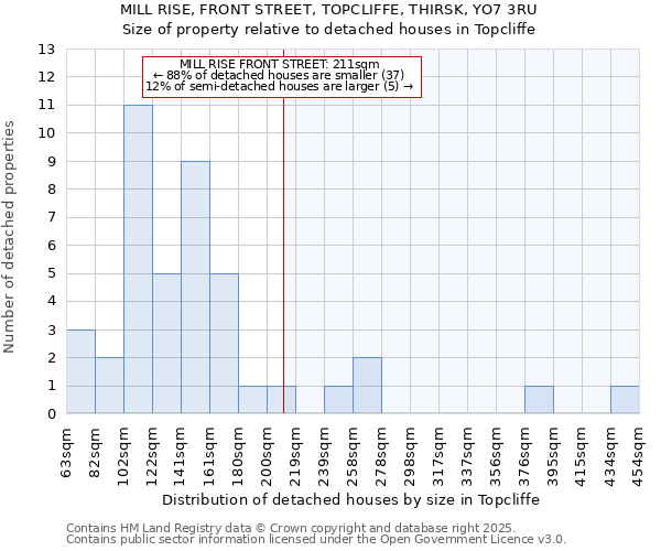 MILL RISE, FRONT STREET, TOPCLIFFE, THIRSK, YO7 3RU: Size of property relative to detached houses houses in Topcliffe