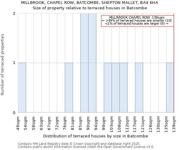 MILLBROOK, CHAPEL ROW, BATCOMBE, SHEPTON MALLET, BA4 6HA: Size of property relative to terraced houses houses in Batcombe
